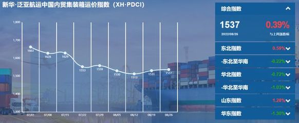 內(nèi)貿(mào)集裝箱運(yùn)價(jià)指數(shù)（XH·PDCI）上揚(yáng)解讀 國內(nèi)貿(mào)易呈現(xiàn)復(fù)蘇信號
